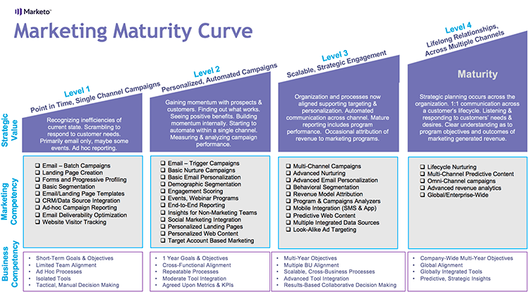 Marketing maturity curve